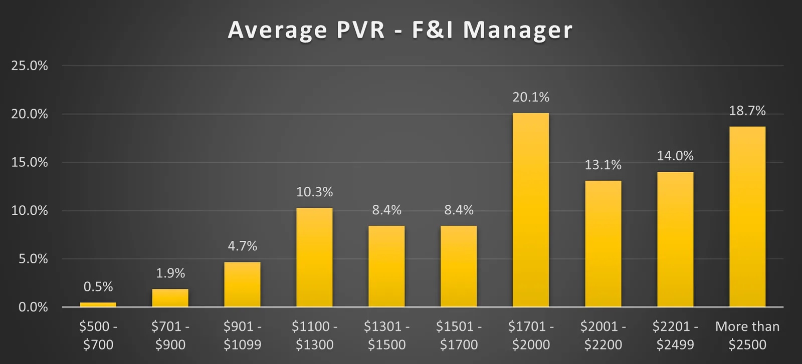 2023 F&I Manager Survey